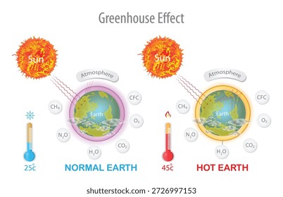 Diagrama del efecto invernadero que compara la Tierra normal y la Tierra caliente con los gases de efecto invernadero y el concepto de calentamiento global.
