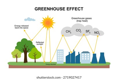 Diagrama do Efeito Estufa em desenho plano sobre fundo branco.