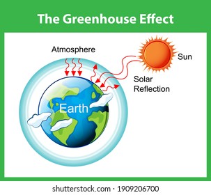 The Greenhouse effect diagram illustration