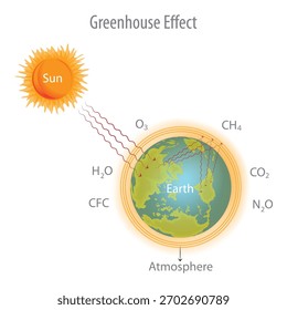 Diagrama do efeito estufa mostrando a atmosfera da Terra, gases de efeito estufa, radiação solar e ilustração do conceito de aquecimento global. Diagrama do efeito estufa mostrando o aquecimento da Terra.

