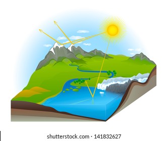 Greenhouse Effect of Earth Nature Landscape Earth Cross Section
