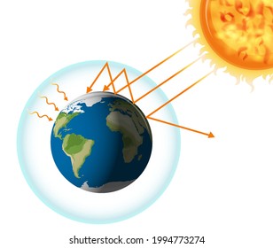 The greenhouse effect with the earth and the sun illustration