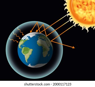 The greenhouse effect with the earth and the sun illustration