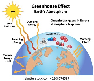 Greenhouse effect in Earth's atmosphere. Greenhouse gas molecules of methane, nitrous oxide, carbon dioxide, ozone, and water.