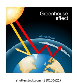 Efecto invernadero. Los gases de efecto invernadero permiten que la luz solar pase por la atmósfera y refleje el calor que emite el planeta. calentamiento global. Tierra, atmósfera del planeta y radiación solar