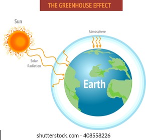 Greenhouse effect and global warming vector illustration