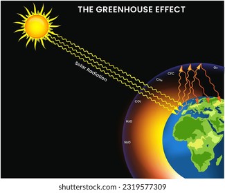 The greenhouse effect is a natural phenomenon where certain gases in the Earth's atmosphere trap heat, warming the planet and sustaining life as we know it.