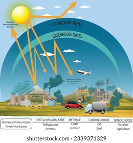 Efecto invernadero. Proceso natural que atrapa el calor en la atmósfera de la Tierra, calentando el planeta. Las actividades humanas intensifican este efecto.Ilustración vectorial.