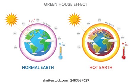 The greenhouse effect occurs when Earth's atmosphere traps heat from the sun, leading to global warming. Key gases include CO2, methane, and water vapor, affecting climate change.