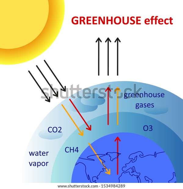 Greenhouse Effect Scheme Diagram Showing How Stock Vector Royalty Free