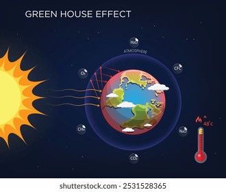 El Efecto Invernadero atrapa el calor en la atmósfera de la Tierra a medida que gases como el CO₂ y el metano absorben la radiación solar, calentando el planeta y apoyando la vida.