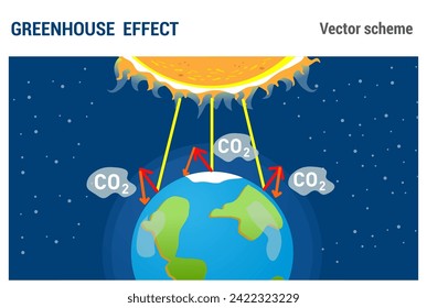 Greenhouse effect vector scheme. Air pollution. Evaporation of carbon dioxide and heat retention. 