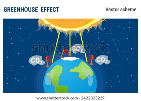 Greenhouse effect vector scheme. Air pollution. Evaporation of carbon dioxide and heat retention. 