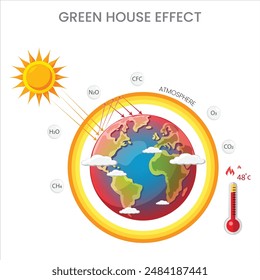 El efecto invernadero es el calentamiento de la superficie de la Tierra causado por los gases que atrapan el calor del sol. Conduce al cambio climático e involucra gases como CO2, metano y vapor de agua.