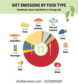 Greenhouse gases contribution in average diet.  Carbon footprint of diet food type infographic. Plant-based diet, environmental and ecology concept. True data. Flat vector illustration.