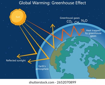 gases de efeito estufa aprisionam o calor na atmosfera da Terra, contribuindo para o aquecimento global e o diagrama de mudanças climáticas desenhado à mão vetor esquemático. Ilustração educacional científica