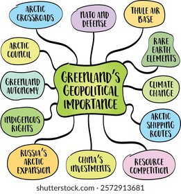 Greenland geopolitical importance is multifaceted, shaped by its strategic location, military significance, and abundant resources. Mind map infographics sketch.