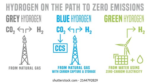 Grey, Blue, Green Hydrogen Production. Process And Sources. Energy Types Infographics. Ecology, Environment Concept. Editable Vector Illustration With Outline Icons. Horizontal Poster.