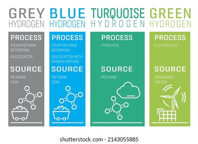 Grey, blue, turquoise, green hydrogen production. Process and sources. Energy types infographics. Ecology, environment concept. Editable vector illustration with outline icons. Horizontal poster.