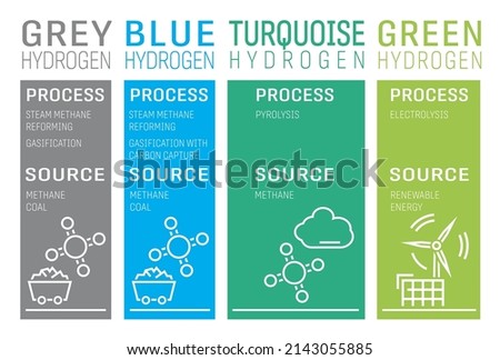 Grey, blue, turquoise, green hydrogen production. Process and sources. Energy types infographics. Ecology, environment concept. Editable vector illustration with outline icons. Horizontal poster.