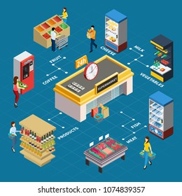 Grocery store isometric flowchart with coffee machine meat counter refrigerator and shelves for product and people making purchases vector illustration     