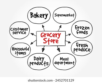 Grocery Store is a store that primarily retails a general range of food products, mind map text concept background