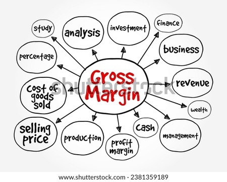 Gross Margin is the difference between revenue and cost of goods sold, divided by revenue, mind map concept background