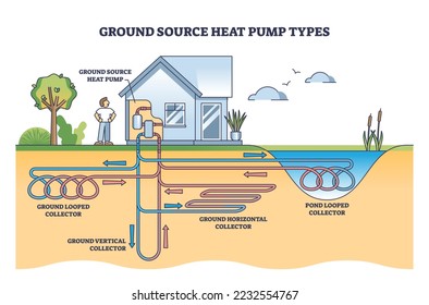 Tipos de bombas de calor de fuente terrestre con diagrama de contorno de sistemas de energía geotérmica. Esquema educativo etiquetado con métodos subterráneos de calentamiento térmico en bucle ilustrado vectorial. Método de bucle de tubería de recolector