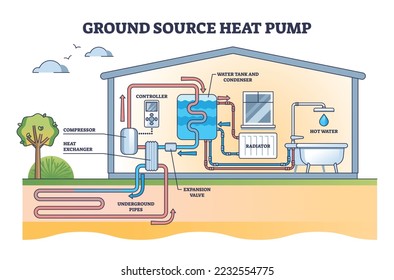 Bomba de calor de fuente terrestre con diagrama de esquema de energía térmica subterránea renovable. Explicación del sistema educativo de calefacción domiciliaria o dibujo técnico para la ilustración del vector de clima interior cálido