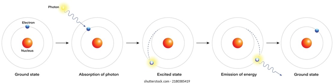 vom Bodenzustand in den aufgeregten Zustand, Absorption und Emission eines Atoms