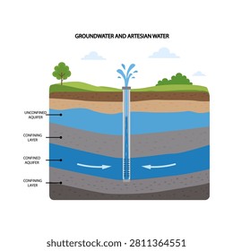 Groundwater and artesian water diagram isolated on white background. Geological earth layers infographic. Unconfined aquifer, confined aquifer, and confining layers with a flowing artesian well. Stock vector illustration