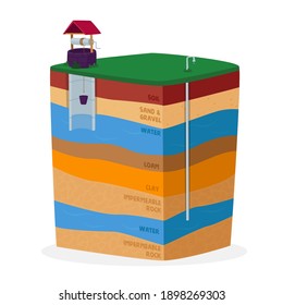 Groundwater Or Artesian Water Extraction Concept. Well Drilling Aquifer Infographic Diagram With Names Of Earth Layers Cross Section View Isolated On White Background. Cartoon Vector Illustration