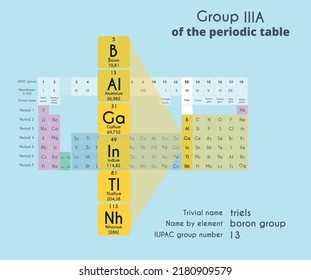 Group 13 (3A) of the Periodic Table of Elements. Boron, aluminum, gallium, indium, thallium, nihonium. Atomic mass and serial number of the element.Chemistry study poster. Vector illustration