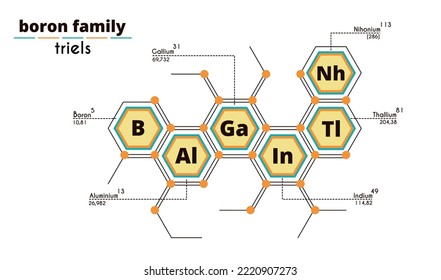 Group 13 (3A) of the Periodic Table of Elements. Boron, aluminum, gallium, indium, thallium, nihonium. Atomic mass and serial number of the element.Chemistry study poster. Vector illustration