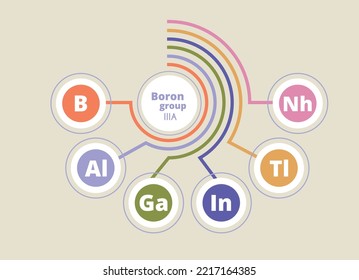 Group 13(3A) of the Periodic Table of Elements. The boron family. Vector color illustration. Chemistry study poster. Boron, aluminum, gallium, indium, thallium, nihonium.