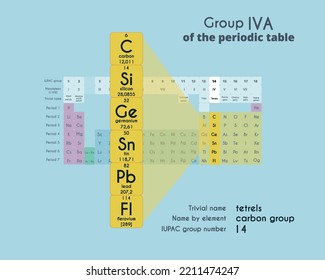 Group 14 (4A) Of The Periodic Table Of Elements. Сarbon, Silicon, Germanium, Tin, Lead, Flerovium. Atomic Mass And Serial Number Of The Element.Chemistry Study Poster. Vector Illustration