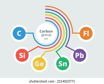 Group 14 (4A) Of The Periodic Table Of Elements. Chemical Symbols, Signs. Сolorful Illustration. Сarbon, Silicon, Germanium, Tin, Lead, Flerovium. Chemistry Study Poster. Vector Illustration