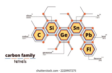 Group 14 (4A) Of The Periodic Table Of Elements. Carbon, Silicon, Germanium, Germanium, Tin, Flerovium. Atomic Mass And Serial Number Of The Element.Chemistry Study Poster. Vector Illustration