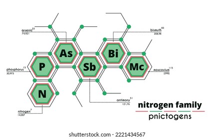 Group 15 (5A) of the Periodic Table of Elements. Nitrogen, phosphorus, arsenic, antimony, bismuth, moscovium,. Atomic mass and serial number of the element.Chemistry study poster. Vector illustration svg