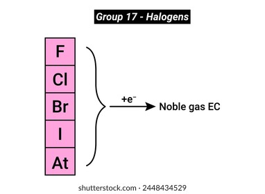 Los Elementos del grupo 17 (halógenos) tienen entalpías de ganancia de electrones negativas muy altas
