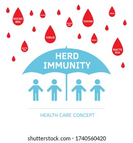 Group of people with Herd immunity agains virus bacteria. Vector flat illustration of an infected person as a virus spread in society. Coronavirus covid prevention, vaccination vaccine infogpahic.