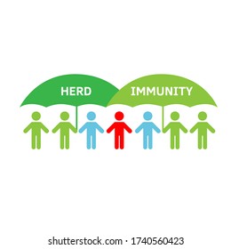 Group of people with Herd immunity agains virus bacteria. Vector flat illustration of an infected person as a virus spread in society. Coronavirus covid prevention, vaccination vaccine infogpahic.