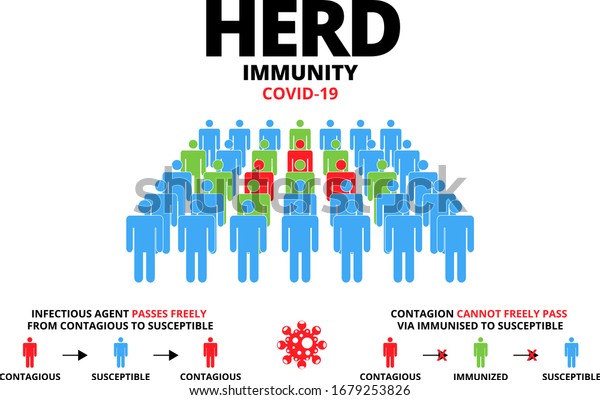 Group of people with Herd immunity COVID-19
text. Concept of herd immunity or a group of people who are
infected with the infected person as a virus spread in society.
Vector illustration.