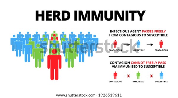 Group of people with Herd immunity text.
Concept of herd immunity or a group of people who are infected with
the infected person as a virus spread in society.Vector
illustration.Flat style
infographic.