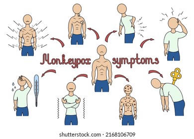 A group of signs of monkey pox. Color vector illustration. Cartoon style. Headache, fever, muscle pain, enlarged lymph nodes, chills, fatigue, back pain and rash. Viral disease. Isolated background. 