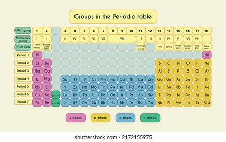 Groups of the periodic system of chemical elements. s, p, d, f blocks. Alkali metals, alkaline earth metals, halogens, noble gases. Periods. Vector illustration