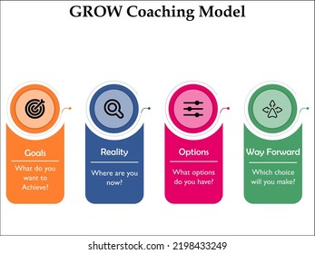 GROW Coaching Model. Acronym for Goals, Reality, Options and Way Forward with Icons and description placeholder in an Infographic template