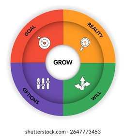 GROW coaching model infographic presentation template. Diagram framework banner with icon has goal (define), reality (current situation), options (possible solutions), and will (commitment to action).