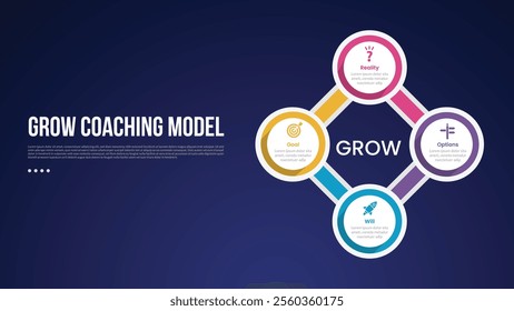 GROW Coaching Model infographic template with big circle cycle circular on right column dark background style with 4 point for slide presentation vector
