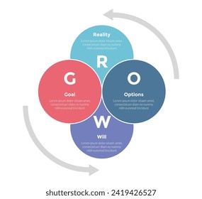 GROW coaching model infographics template diagram with big circle blending join stack cycle with 4 point step design for slide presentation